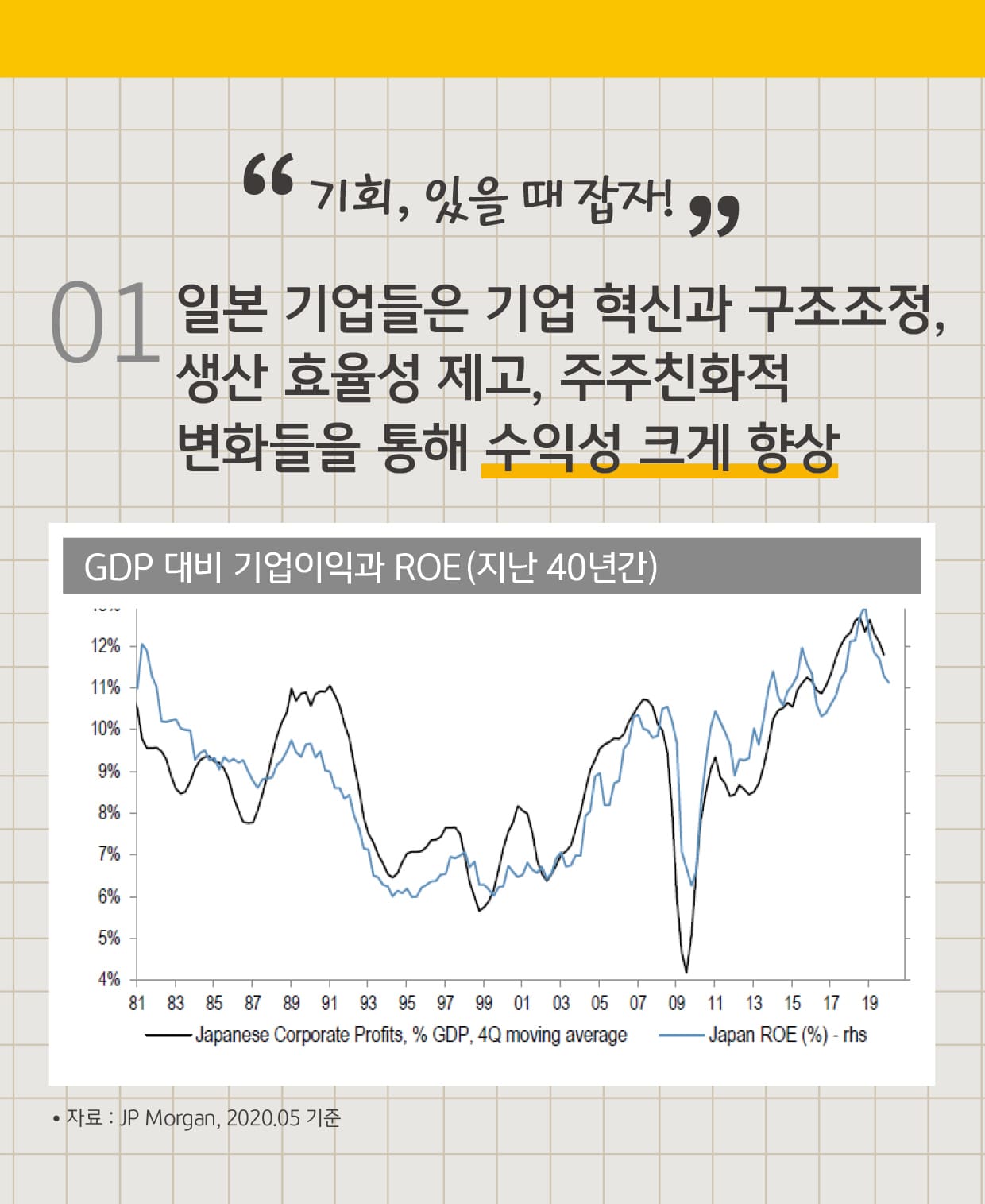 일본 기업들은 기업 혁신, 구조조정, 생산 효율성 제고, 주주친화적 변화들을 통해 수익성 크게 향상.